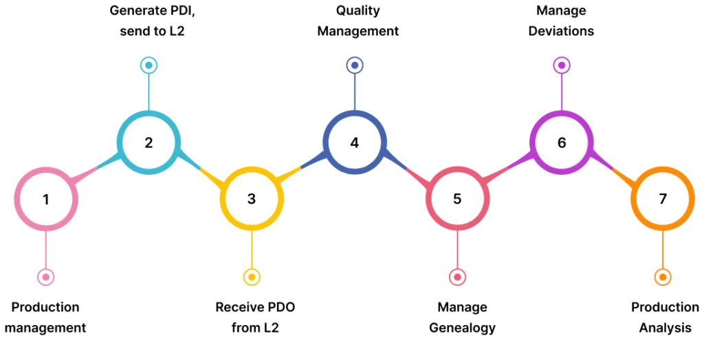 MES Overview