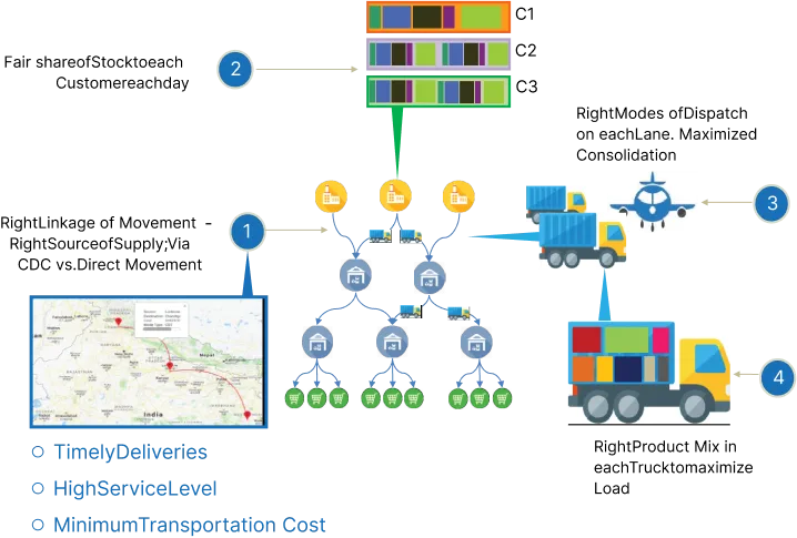 Logistics Planning